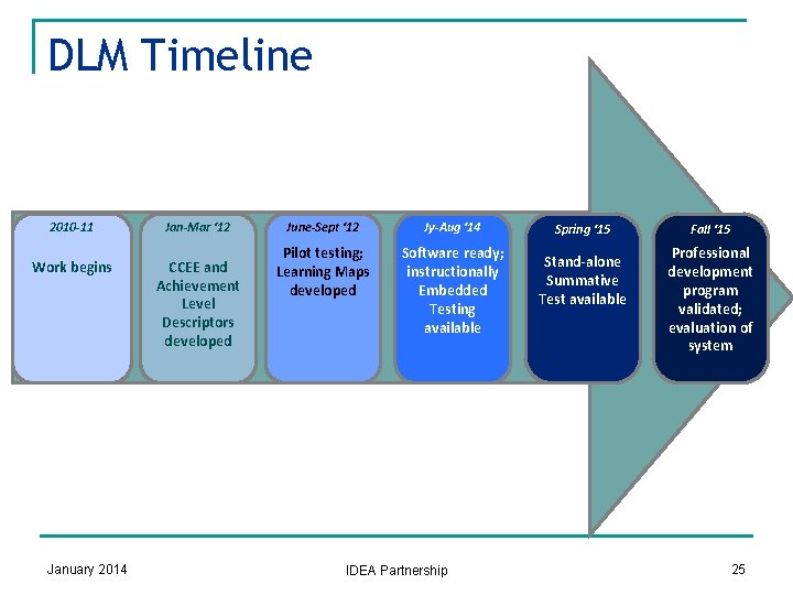 DLM Timeline 2010 -11 Jan-Mar ‘ 12 Work begins CCEE and Achievement Level Descriptors