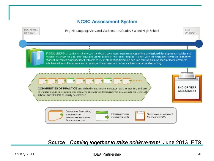 Source: Coming together to raise achievement. June 2013. ETS January 2014 IDEA Partnership 28