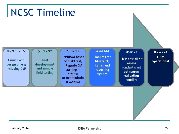 NCSC Timeline Oct ‘ 11 – Je ‘ 12 Jy – Dec ‘ 12