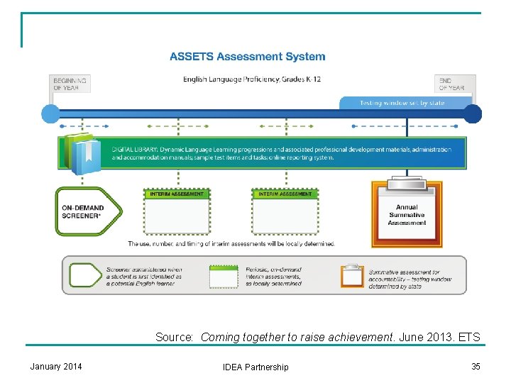 Source: Coming together to raise achievement. June 2013. ETS January 2014 IDEA Partnership 35