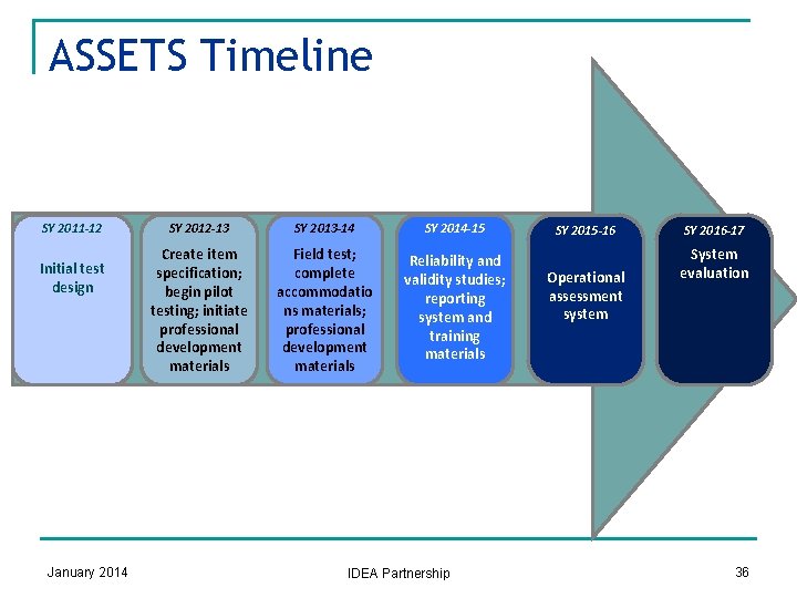 ASSETS Timeline SY 2011 -12 Initial test design January 2014 SY 2012 -13 SY