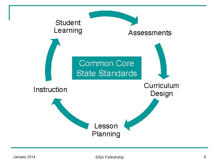 Student Learning Assessments Common Core State Standards Curriculum Design Instruction Lesson Planning January 2014
