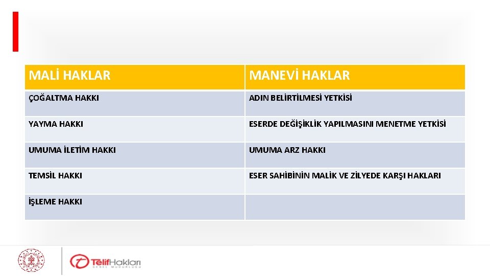 MALİ HAKLAR MANEVİ HAKLAR ÇOĞALTMA HAKKI ADIN BELİRTİLMESİ YETKİSİ YAYMA HAKKI ESERDE DEĞİŞİKLİK YAPILMASINI