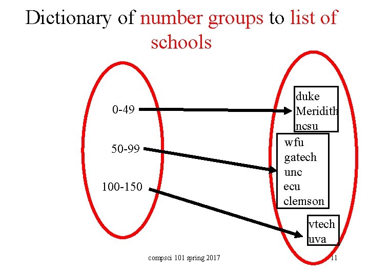 Dictionary of number groups to list of schools duke Meridith ncsu wfu gatech unc