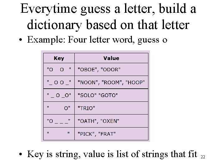 Everytime guess a letter, build a dictionary based on that letter • Example: Four