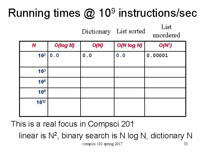 Running times @ 109 instructions/sec Dictionary List sorted N O(log N) O(N log N)