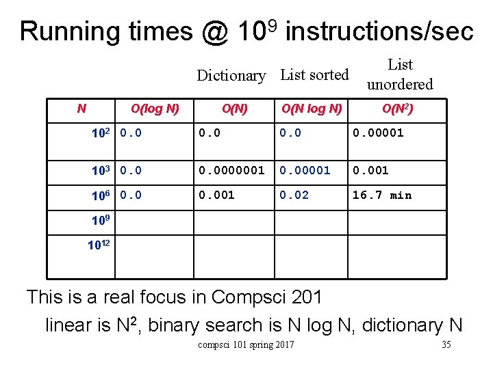 Running times @ 109 instructions/sec Dictionary List sorted N O(log N) O(N log N)