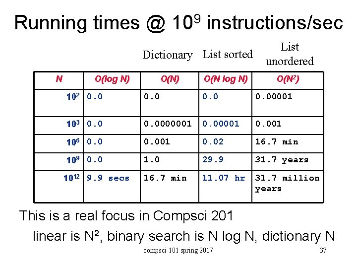 Running times @ 109 instructions/sec Dictionary List sorted N O(log N) O(N log N)