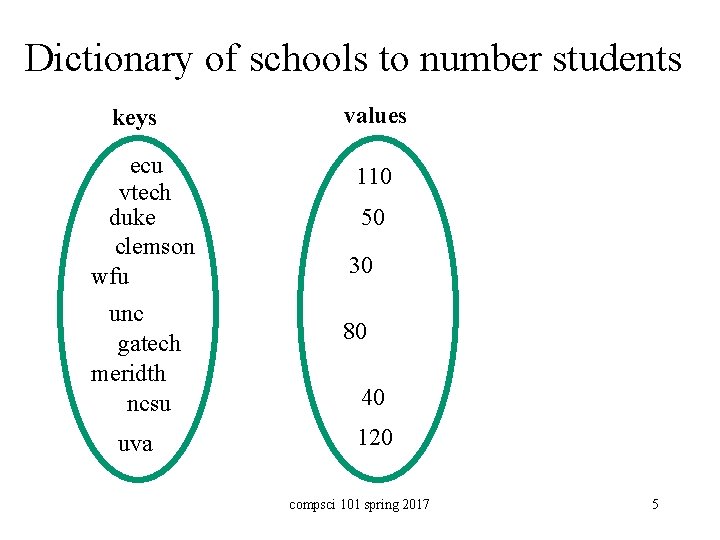 Dictionary of schools to number students keys ecu vtech duke clemson wfu unc gatech