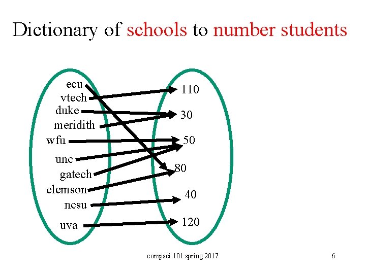 Dictionary of schools to number students ecu vtech duke meridith wfu unc gatech clemson