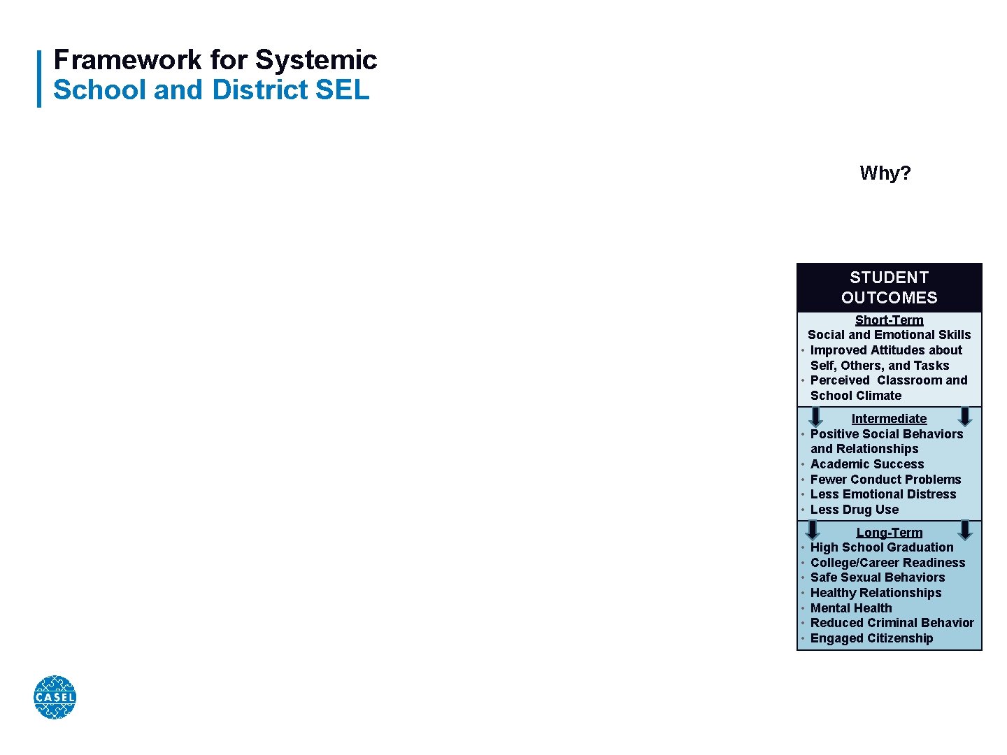 Framework for Systemic School and District SEL Why? STUDENT OUTCOMES Short-Term Social and Emotional