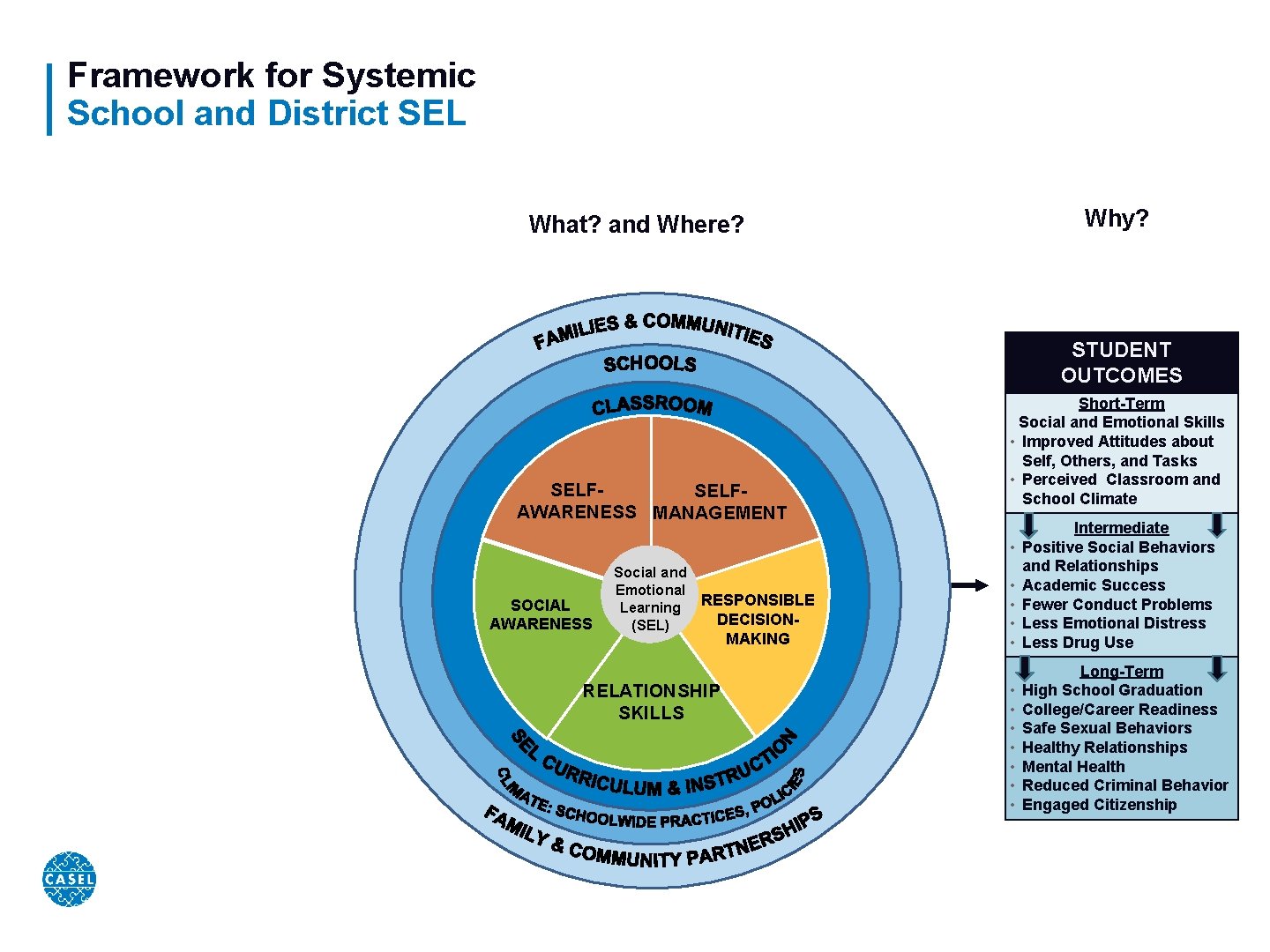 Framework for Systemic School and District SEL Why? What? and Where? STUDENT OUTCOMES SELFAWARENESS