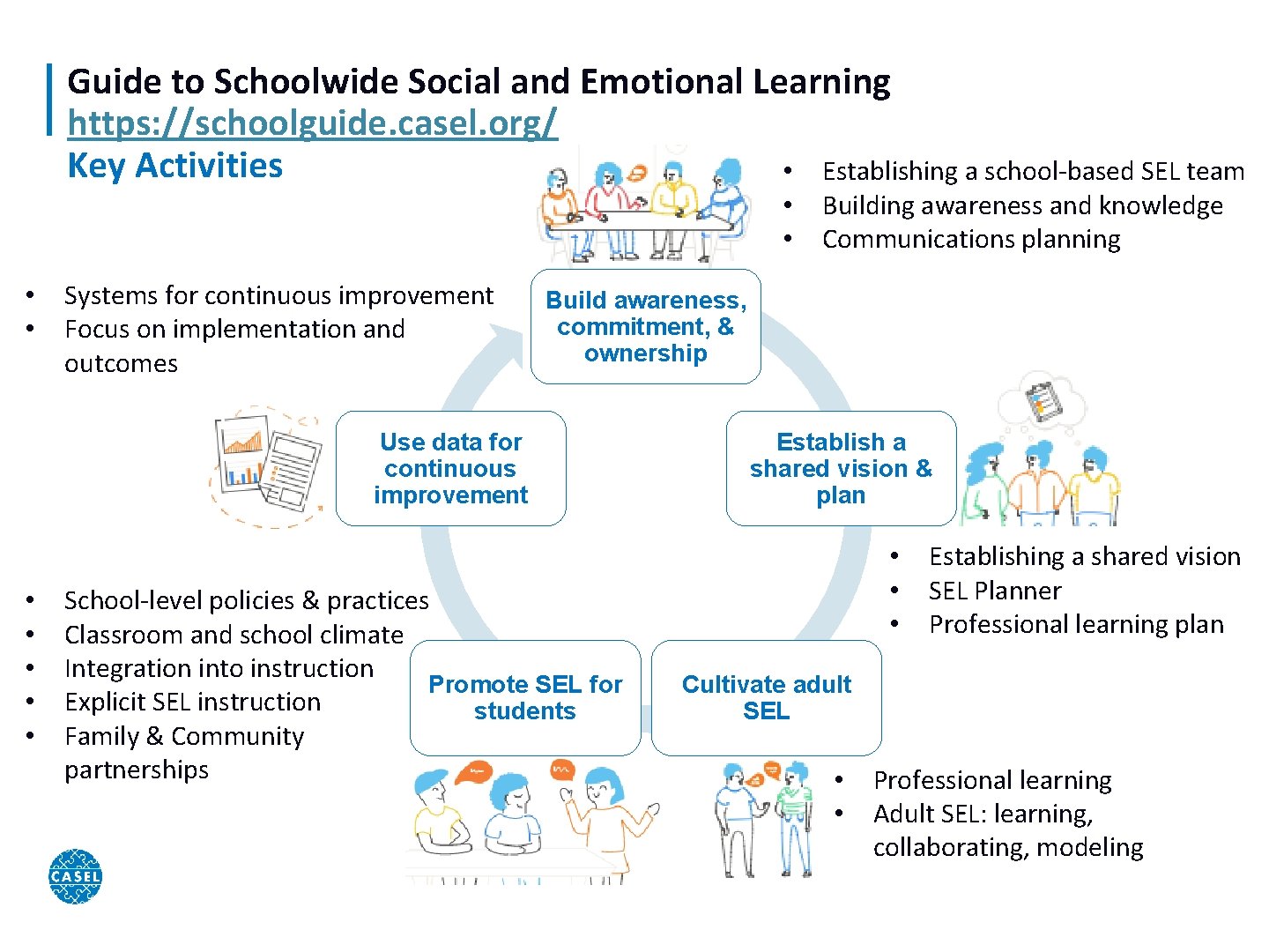 Guide to Schoolwide Social and Emotional Learning https: //schoolguide. casel. org/ Key Activities •