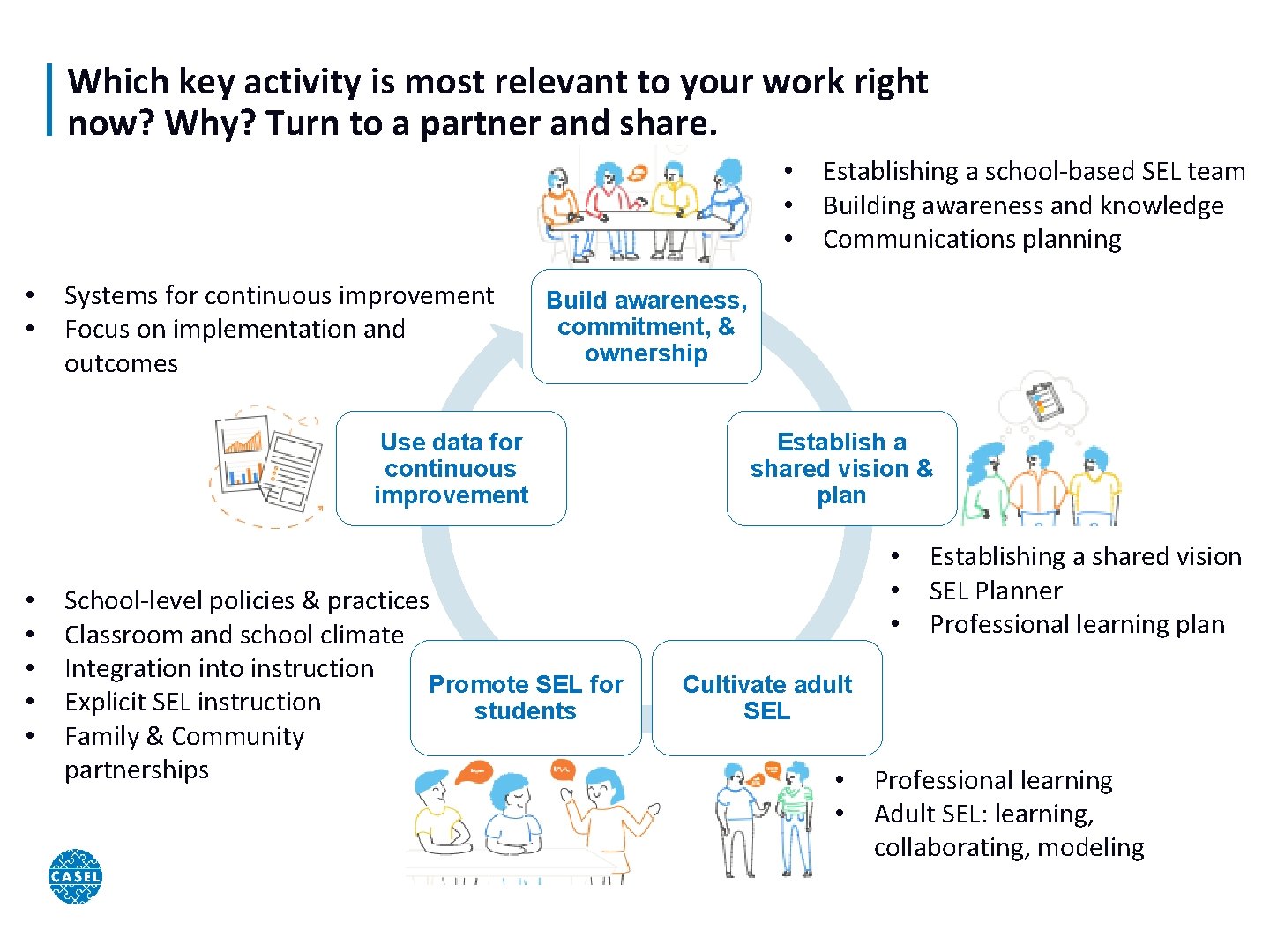 Which key activity is most relevant to your work right now? Why? Turn to