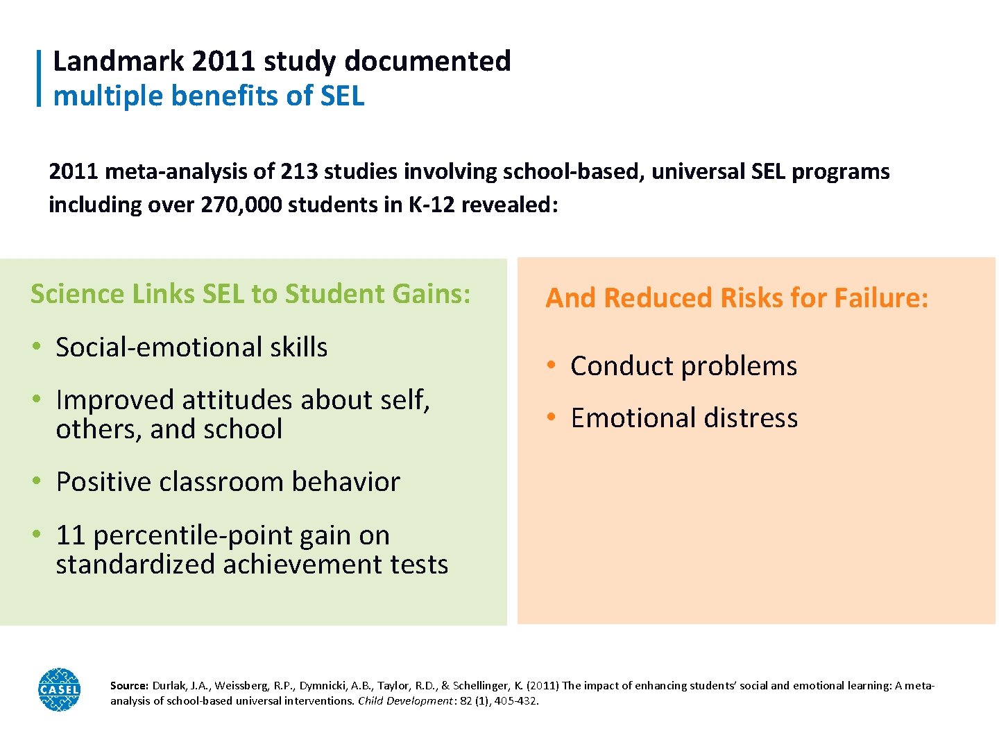 Landmark 2011 study documented multiple benefits of SEL 2011 meta-analysis of 213 studies involving