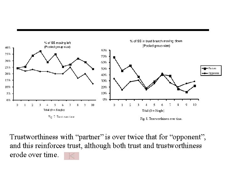 Trustworthiness with “partner” is over twice that for “opponent”, and this reinforces trust, although