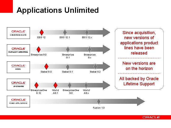 Applications Unlimited EBS 12. 1 Enterprise 9. 0 Enterprise 9. 1 Siebel 8. 0