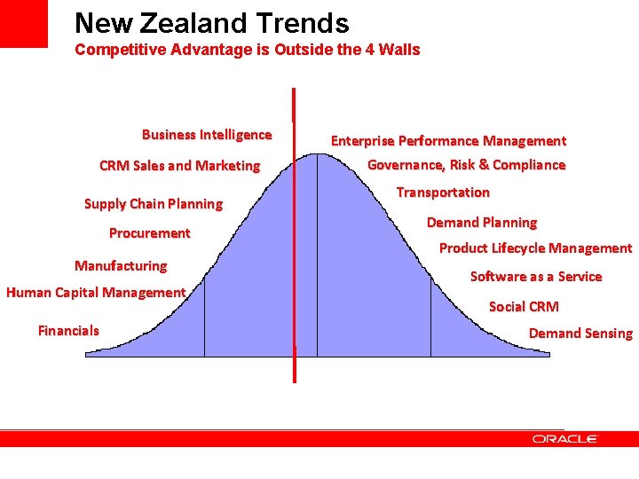 New Zealand Trends Competitive Advantage is Outside the 4 Walls Business Intelligence CRM Sales