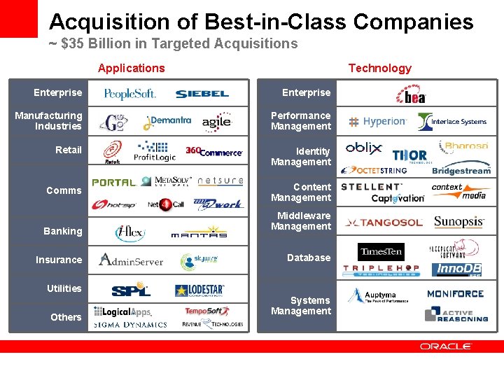 Acquisition of Best-in-Class Companies ~ $35 Billion in Targeted Acquisitions Applications Technology Enterprise Manufacturing