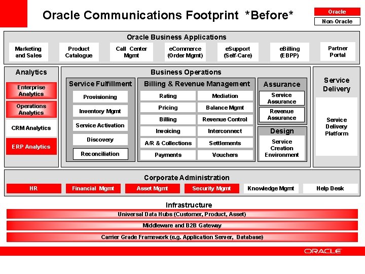 Oracle Communications Footprint *Before* Oracle Non-Oracle Business Applications Marketing and Sales Product Catalogue Call