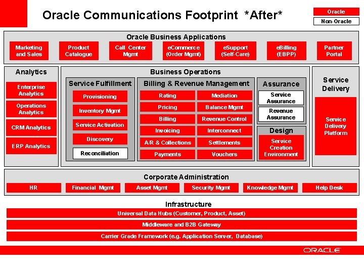 Oracle Communications Footprint *After* Oracle Non-Oracle Business Applications Marketing and Sales Product Catalogue Call