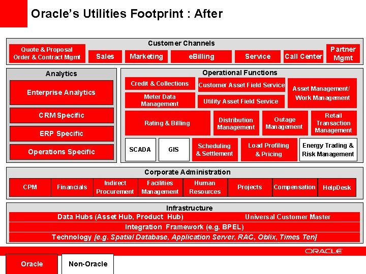 Solutions. Utilities Map – Overall View Oracle’s Footprint : After Quote & Proposal Order