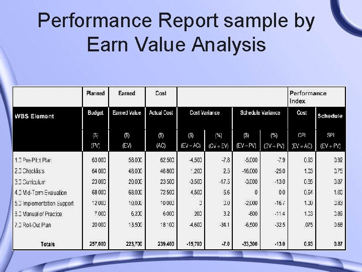 Performance Report sample by Earn Value Analysis 