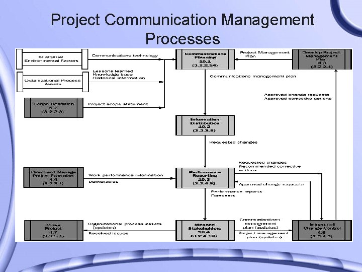 Project Communication Management Processes 