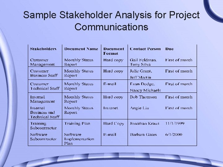 Sample Stakeholder Analysis for Project Communications 