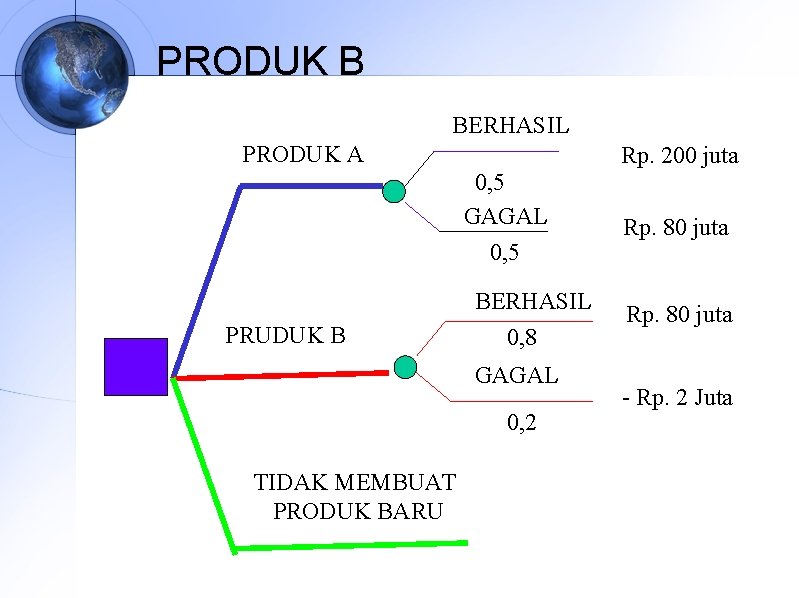 PRODUK B BERHASIL PRODUK A Rp. 200 juta 0, 5 GAGAL 0, 5 PRUDUK