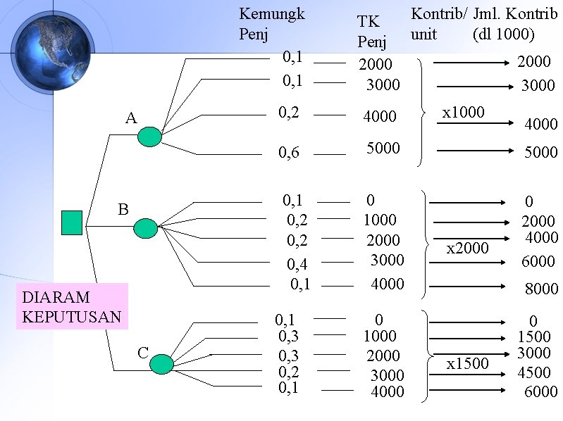 Kemungk Penj 0, 1 A B DIARAM KEPUTUSAN C Kontrib/ Jml. Kontrib TK (dl