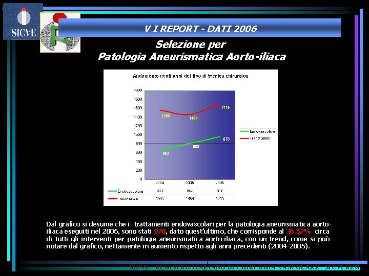 V I REPORT - DATI 2006 Selezione per Patologia Aneurismatica Aorto-iliaca Dal grafico si