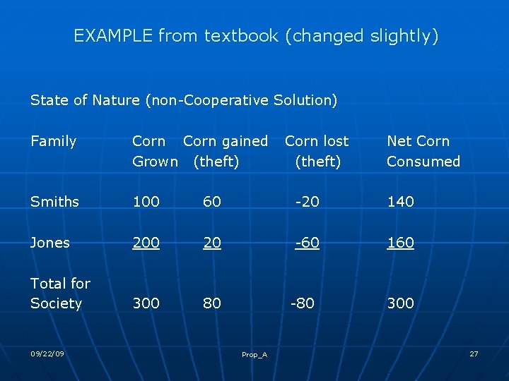 EXAMPLE from textbook (changed slightly) State of Nature (non-Cooperative Solution) Family Corn gained Grown