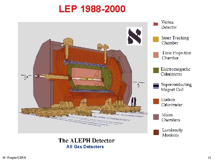 LEP 1988 -2000 All Gas Detectors W. Riegler/CERN 51 