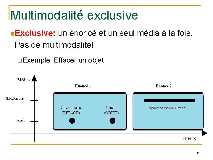 Multimodalité exclusive Exclusive: un énoncé et un seul média à la fois. Pas de