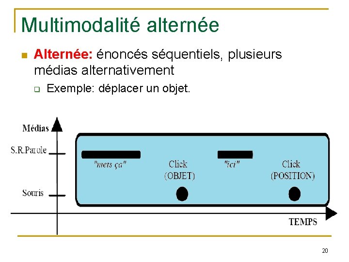 Multimodalité alternée Alternée: énoncés séquentiels, plusieurs médias alternativement q Exemple: déplacer un objet. 20