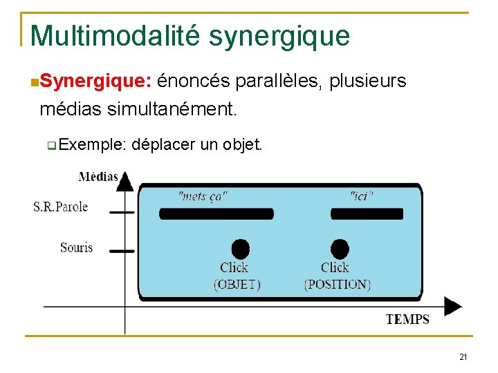 Multimodalité synergique Synergique: énoncés parallèles, plusieurs médias simultanément. q. Exemple: déplacer un objet. 21