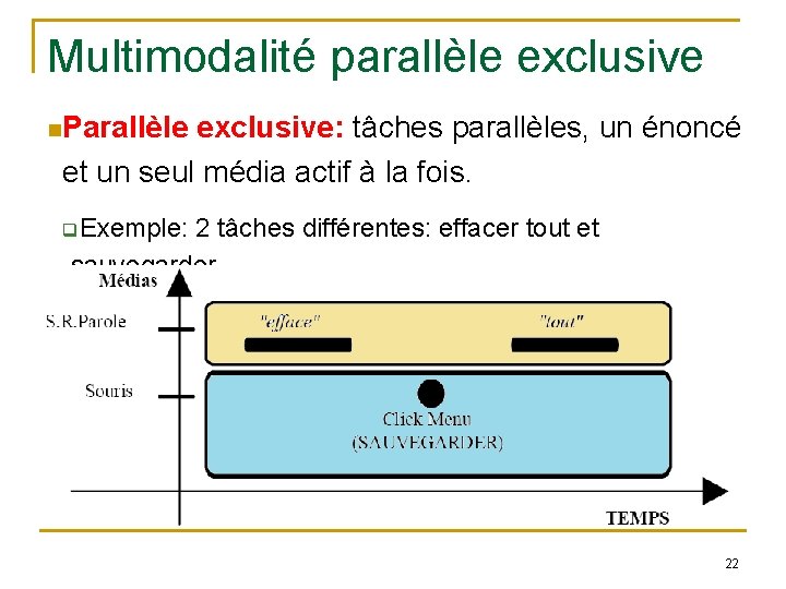 Multimodalité parallèle exclusive Parallèle exclusive: tâches parallèles, un énoncé et un seul média actif