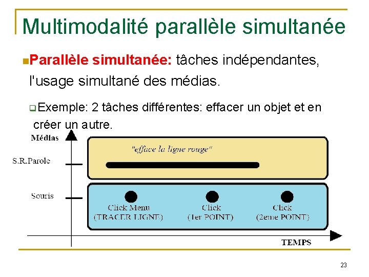 Multimodalité parallèle simultanée Parallèle simultanée: tâches indépendantes, l'usage simultané des médias. q. Exemple: 2