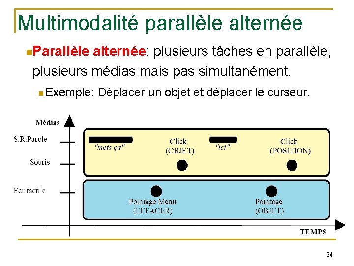 Multimodalité parallèle alternée Parallèle alternée: plusieurs tâches en parallèle, plusieurs médias mais pas simultanément.