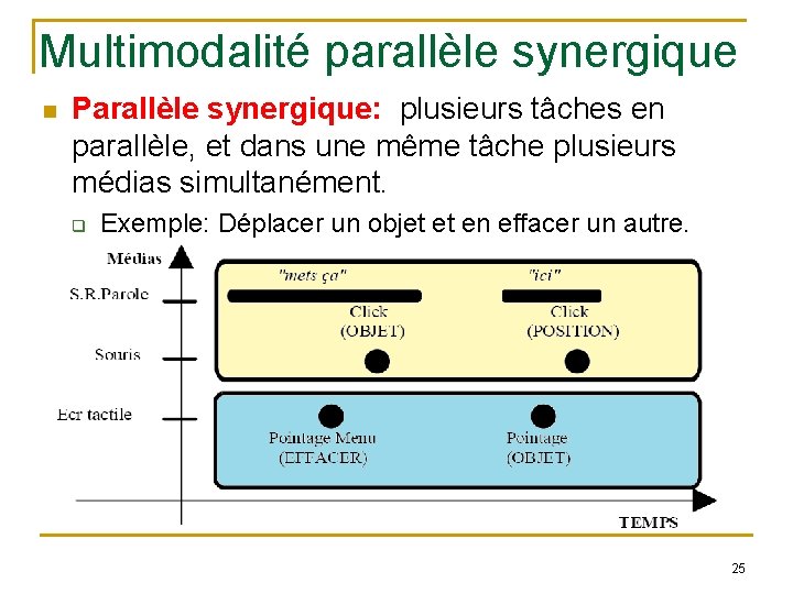 Multimodalité parallèle synergique Parallèle synergique: plusieurs tâches en parallèle, et dans une même tâche