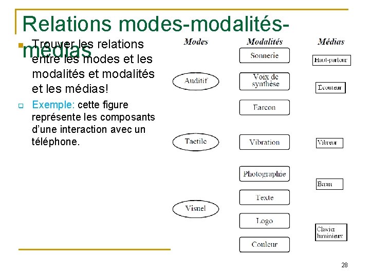 Relations modes-modalités. Trouver les relations médias entre les modes et les modalités et les