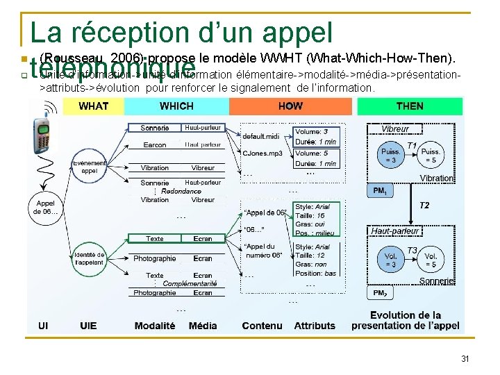  q La réception d’un appel (Rousseau 2006) propose le modèle WWHT (What-Which-How-Then). téléphonique