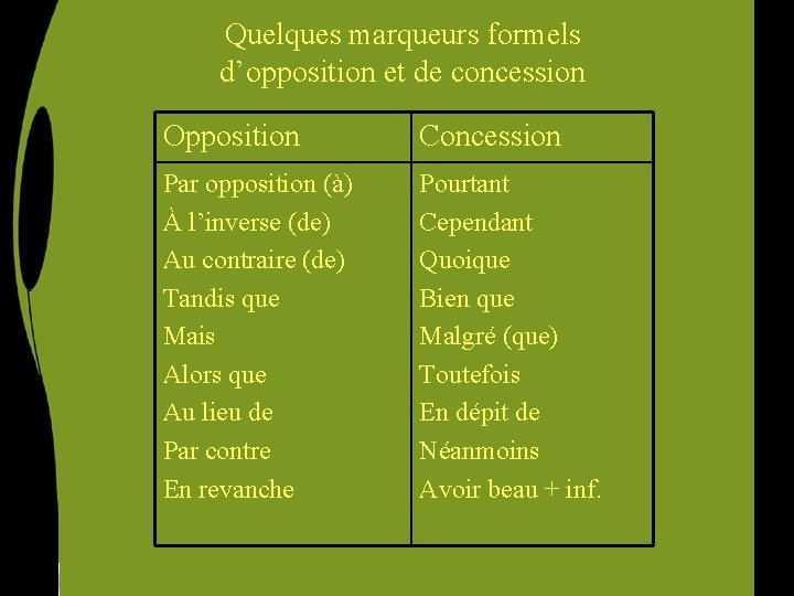 Quelques marqueurs formels d’opposition et de concession Opposition Concession Par opposition (à) À l’inverse