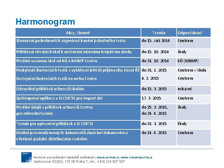 Harmonogram Akce, činnost Termín Odpovědnost Stanovení podrobností k organizaci konání jednotného testu do 15.