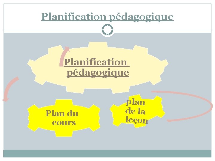 Planification pédagogique Plan du cours plan de la leçon 