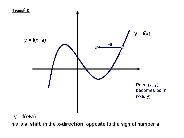 Transf 2 y = f(x) y = f(x+a) -a Point (x, y) becomes point