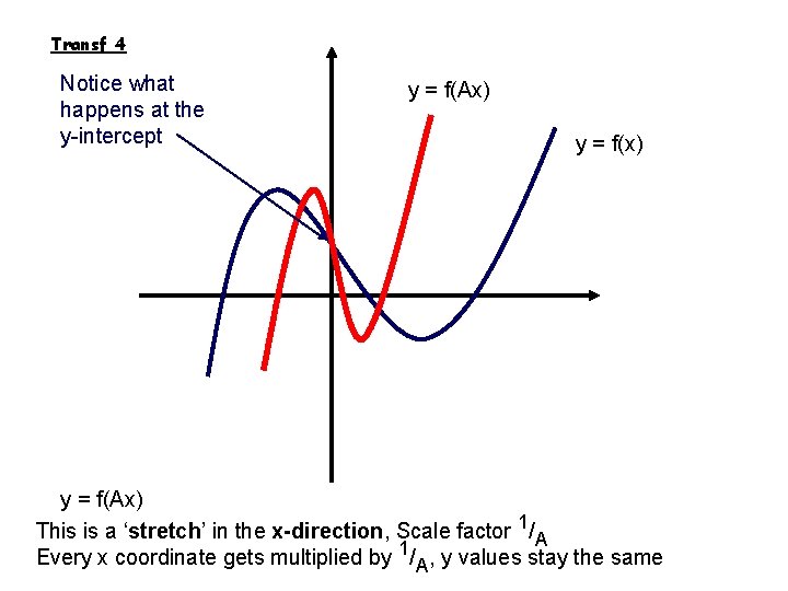 Transf 4 Notice what happens at the y-intercept y = f(Ax) This is a