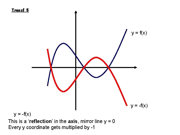 Transf 5 y = f(x) y = -f(x) This is a ‘reflection’ in the