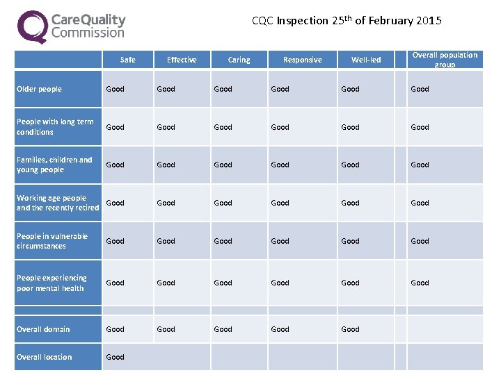 CQC Inspection 25 th of February 2015 Safe Effective Caring Responsive Well-led Overall population